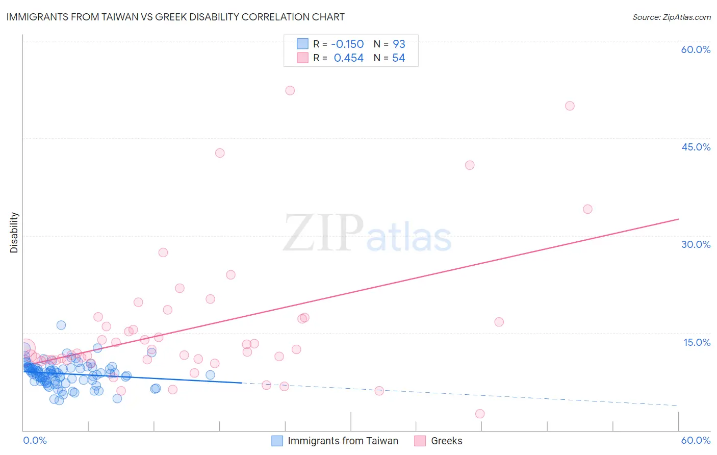 Immigrants from Taiwan vs Greek Disability