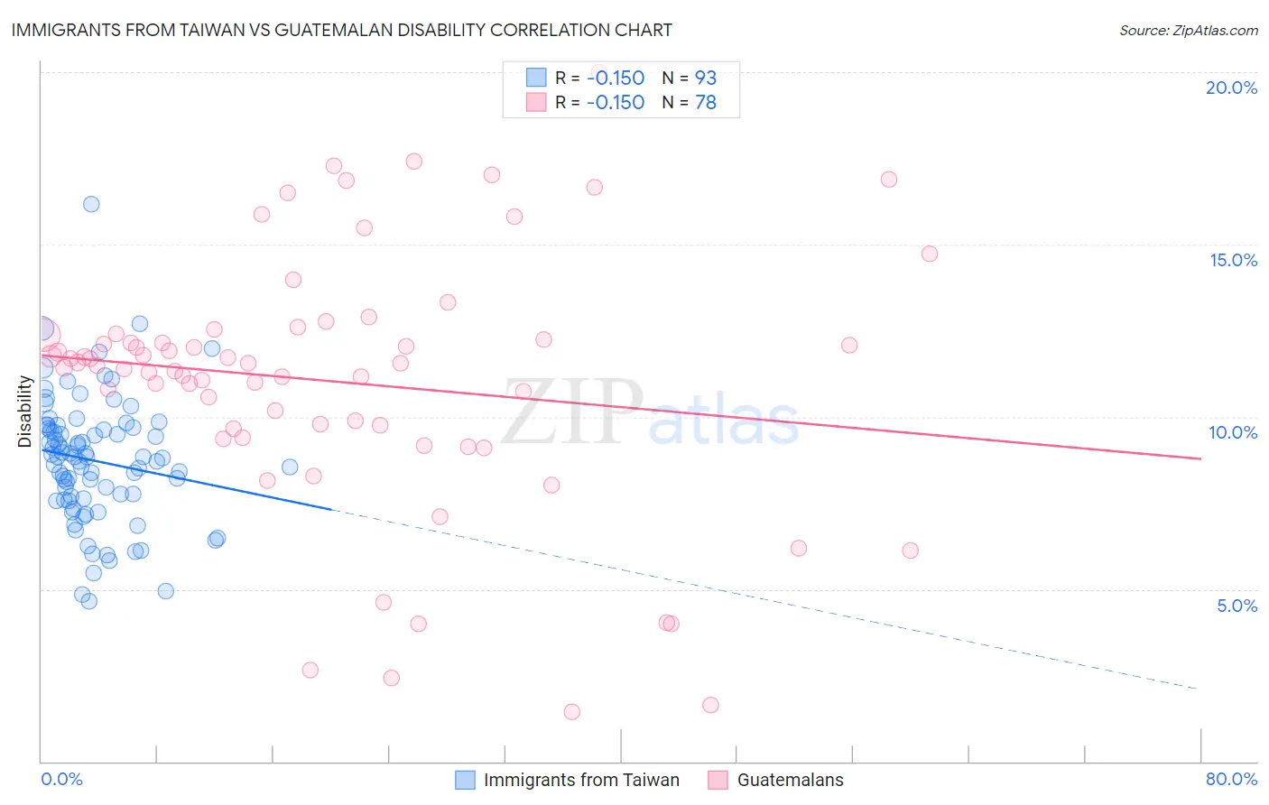 Immigrants from Taiwan vs Guatemalan Disability