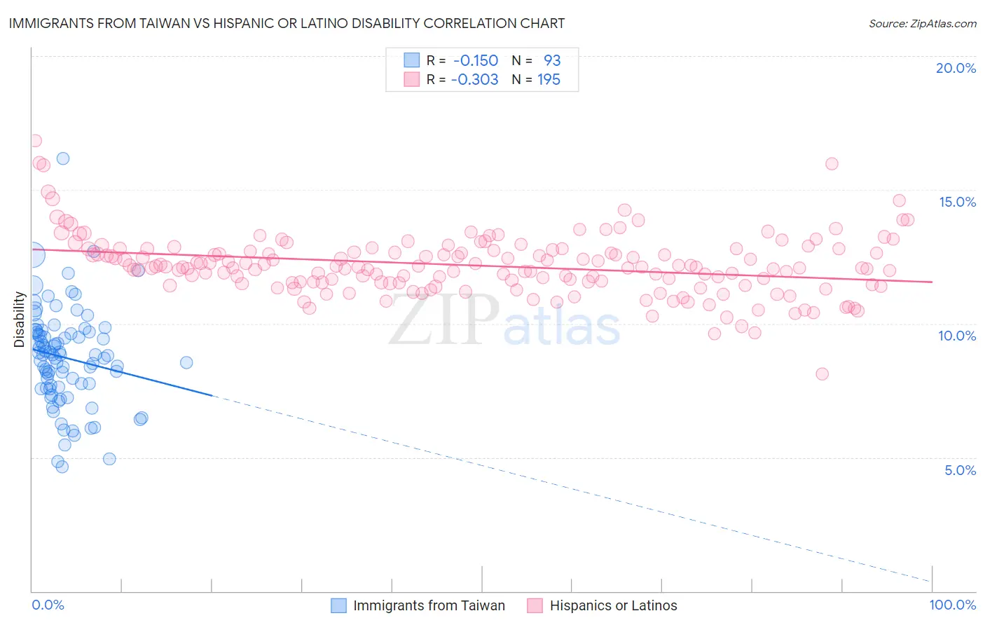 Immigrants from Taiwan vs Hispanic or Latino Disability