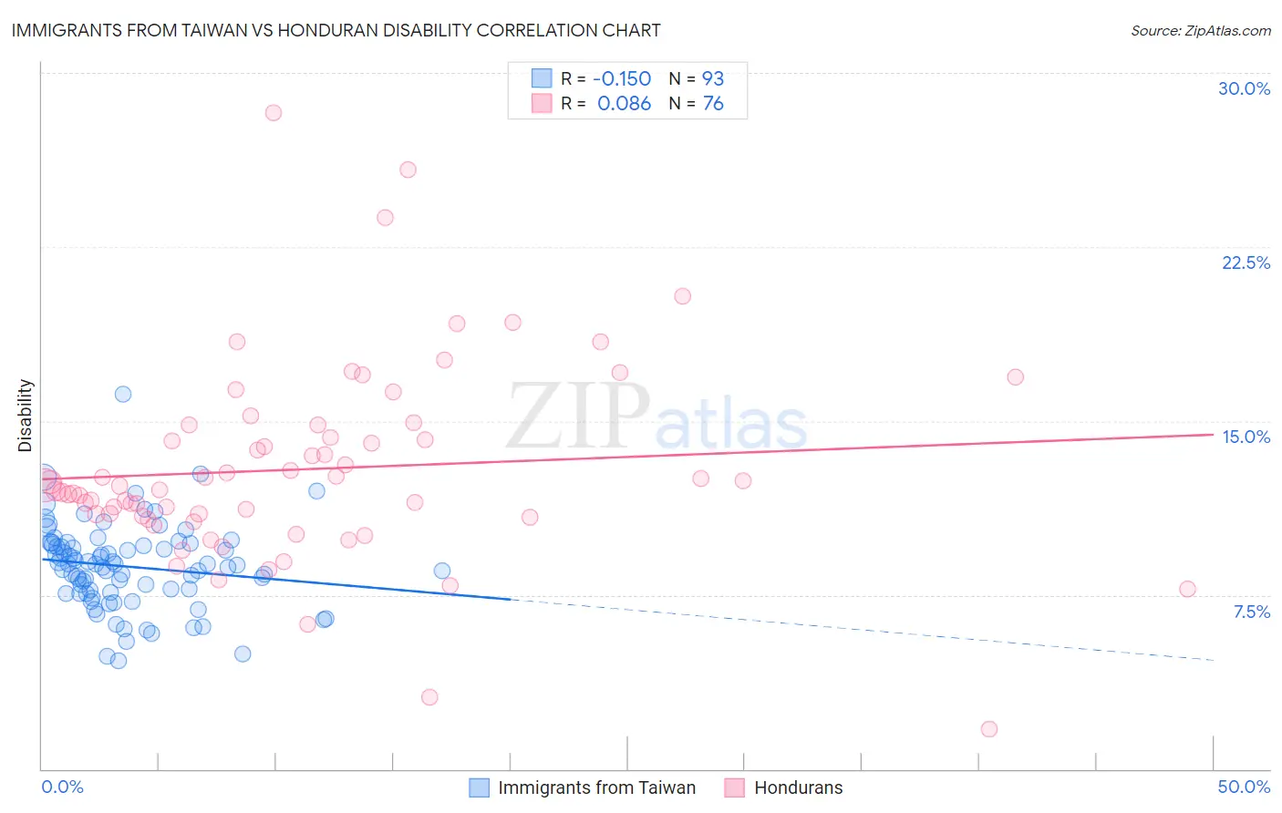 Immigrants from Taiwan vs Honduran Disability