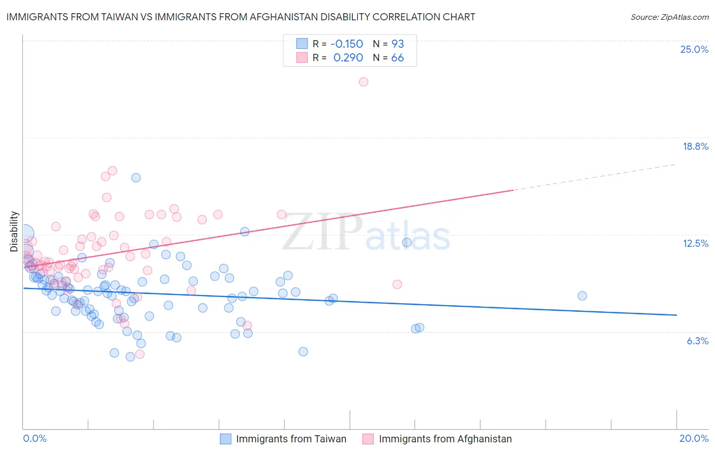 Immigrants from Taiwan vs Immigrants from Afghanistan Disability