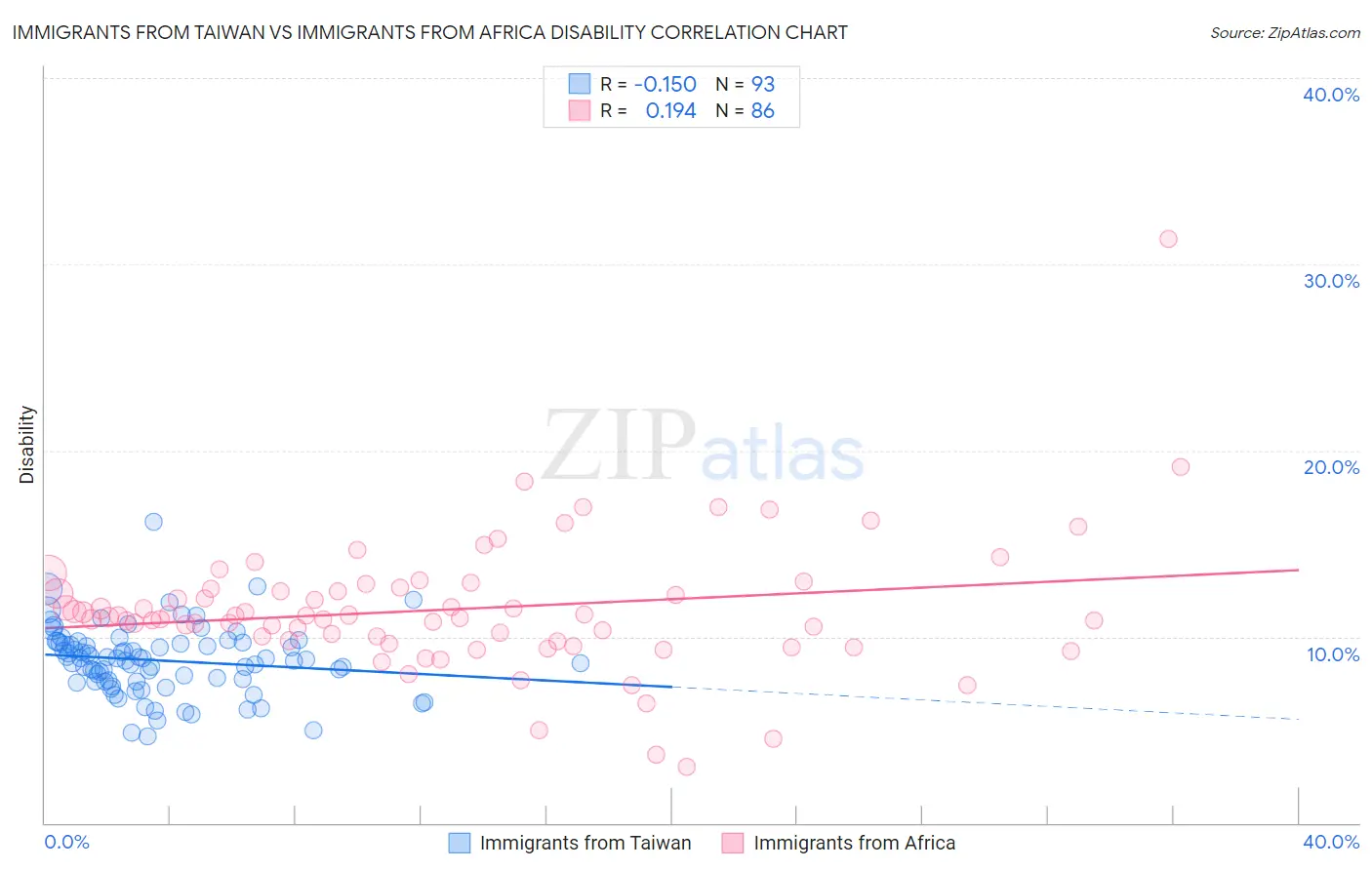 Immigrants from Taiwan vs Immigrants from Africa Disability