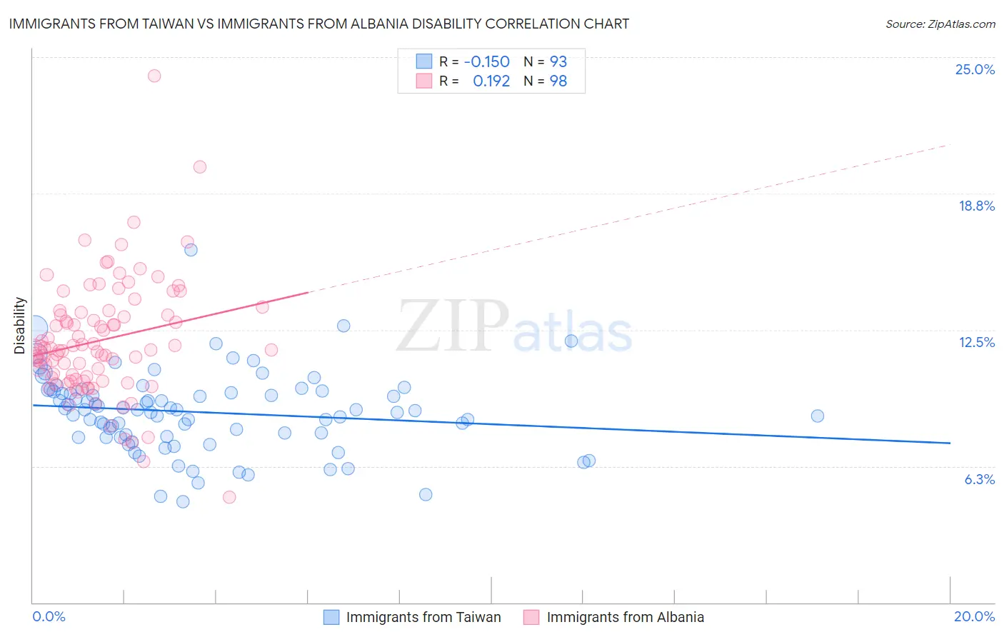 Immigrants from Taiwan vs Immigrants from Albania Disability