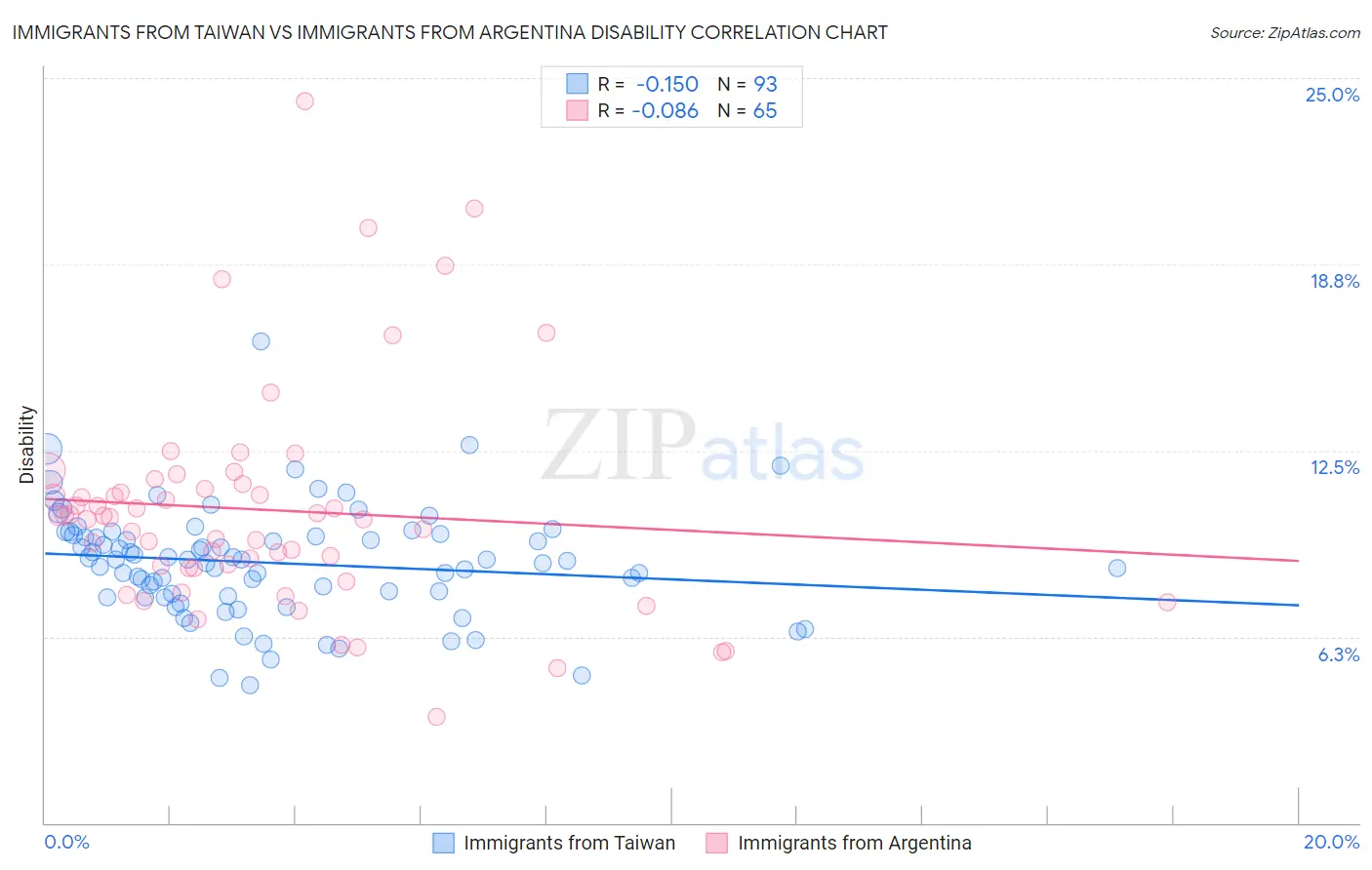 Immigrants from Taiwan vs Immigrants from Argentina Disability