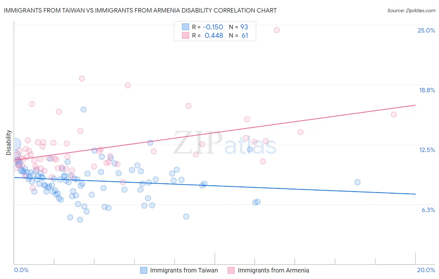 Immigrants from Taiwan vs Immigrants from Armenia Disability