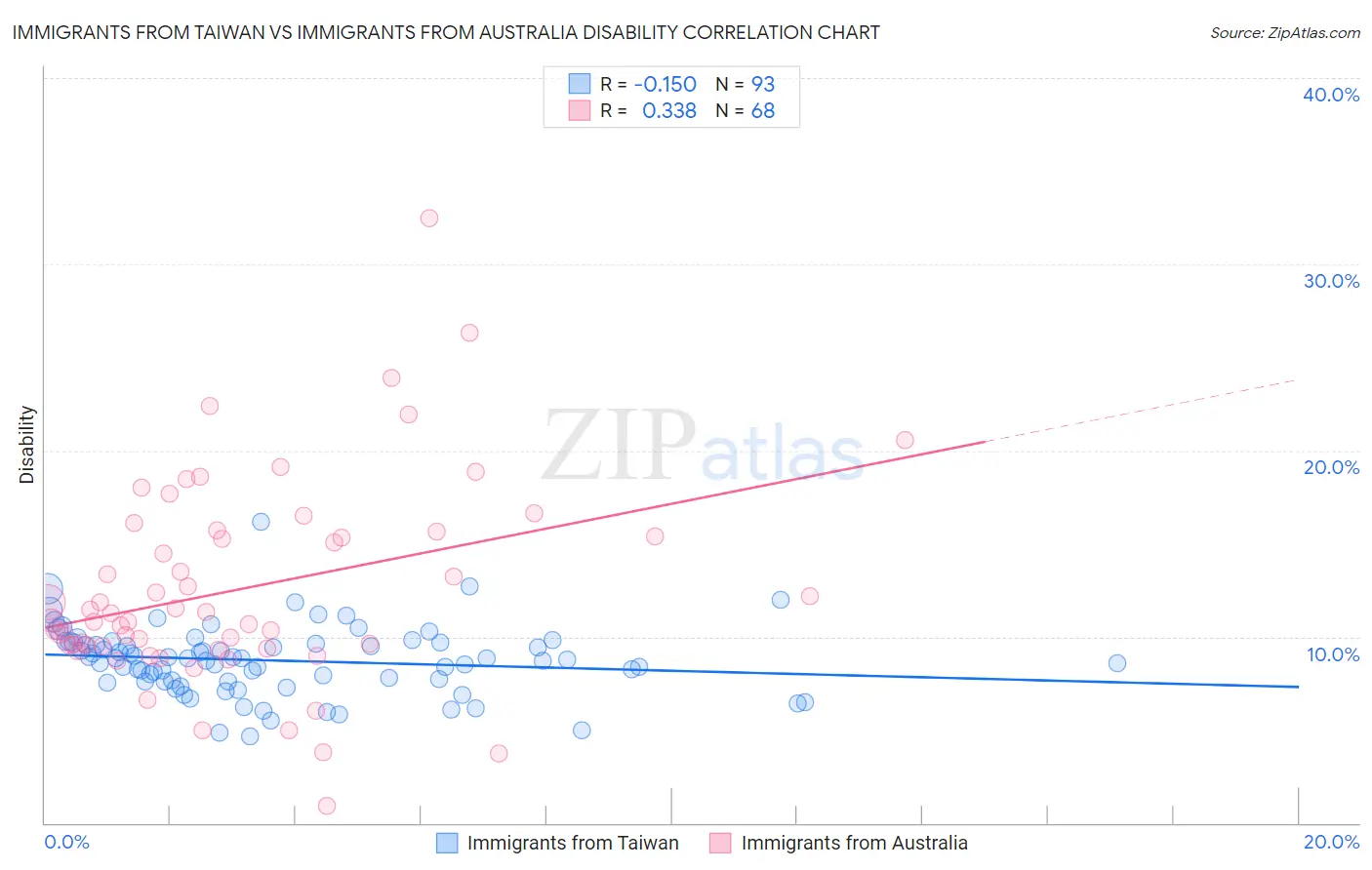 Immigrants from Taiwan vs Immigrants from Australia Disability