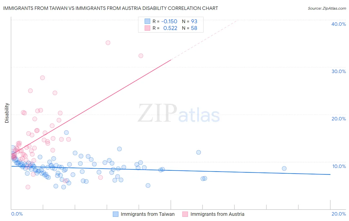 Immigrants from Taiwan vs Immigrants from Austria Disability