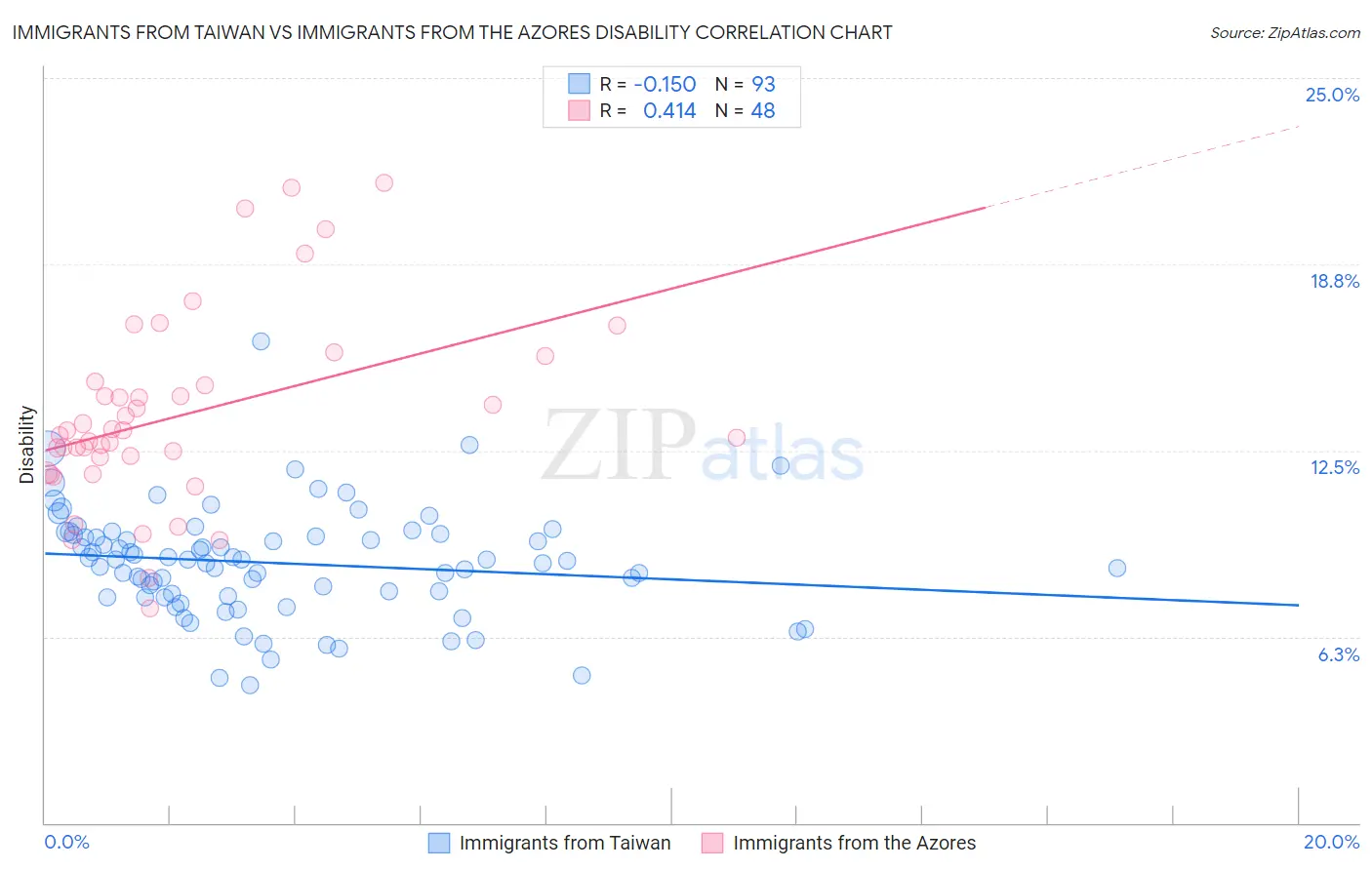 Immigrants from Taiwan vs Immigrants from the Azores Disability