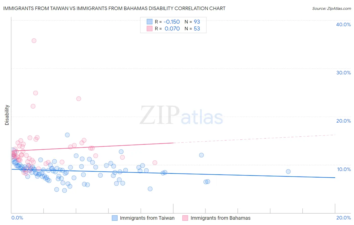 Immigrants from Taiwan vs Immigrants from Bahamas Disability