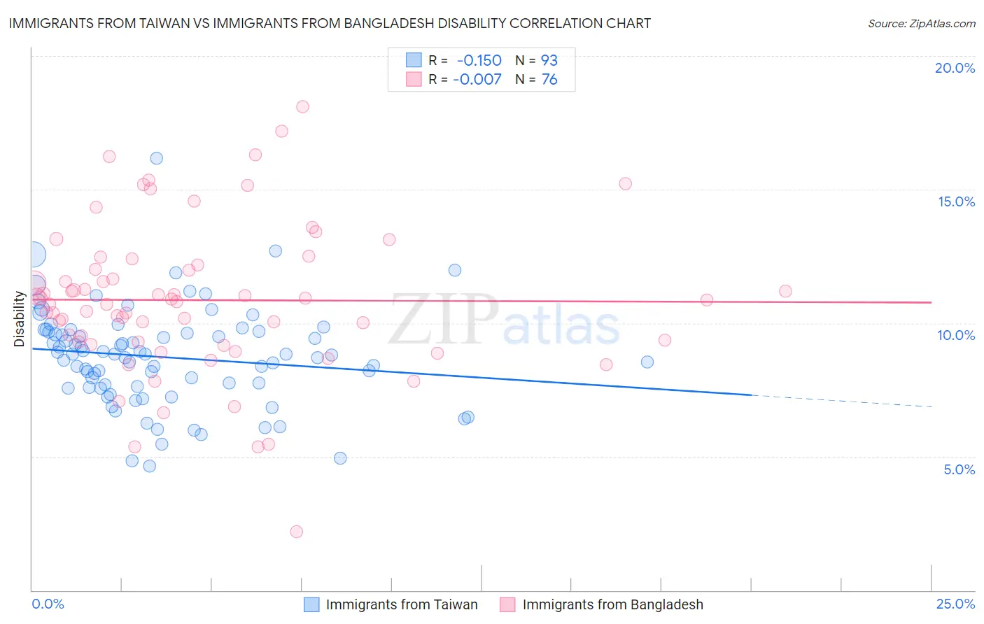 Immigrants from Taiwan vs Immigrants from Bangladesh Disability
