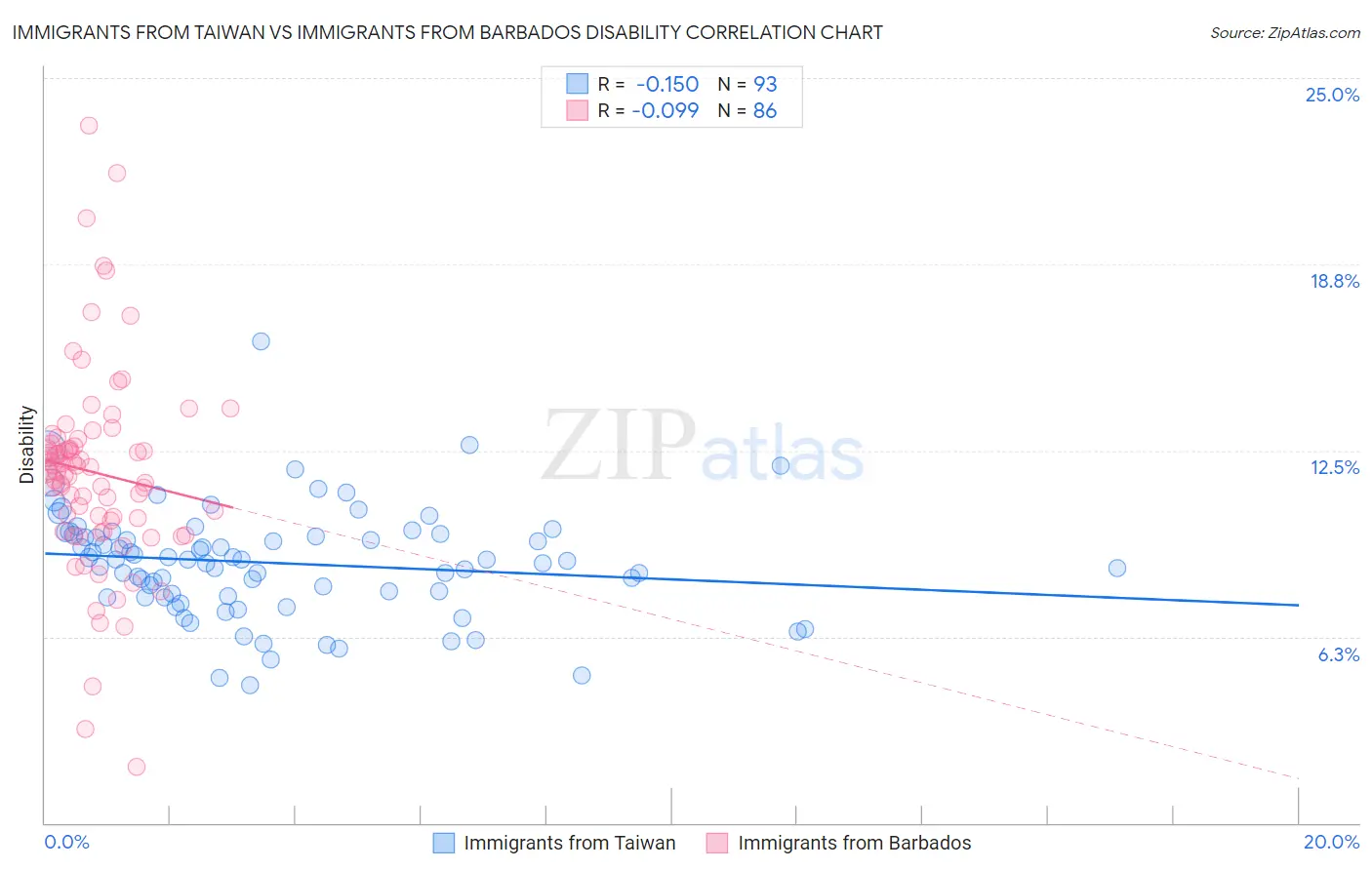 Immigrants from Taiwan vs Immigrants from Barbados Disability