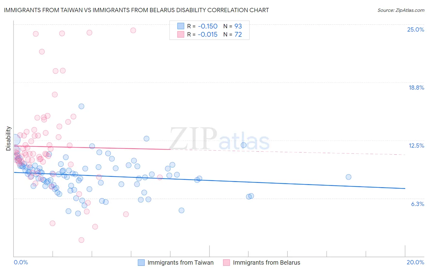 Immigrants from Taiwan vs Immigrants from Belarus Disability