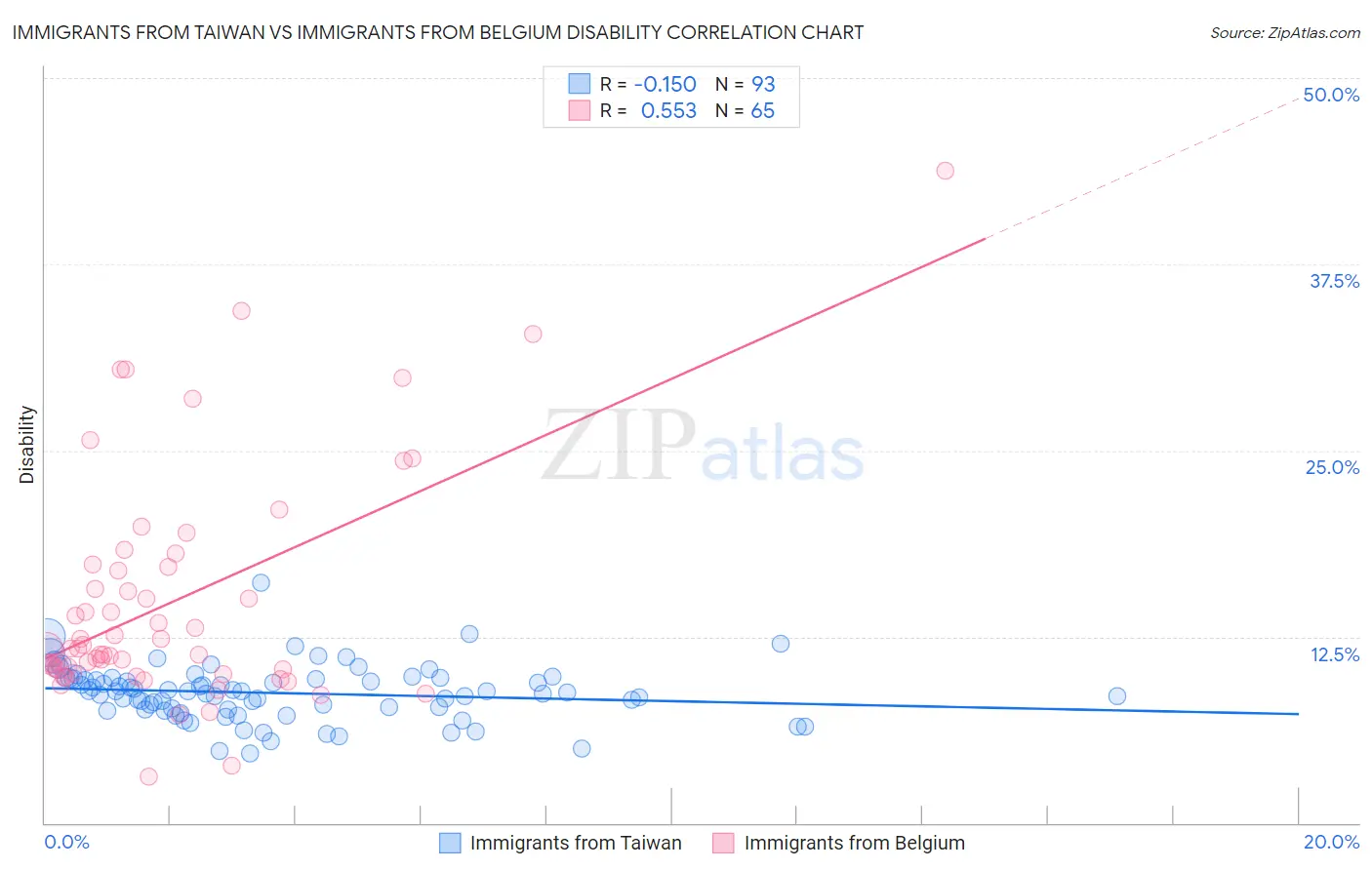 Immigrants from Taiwan vs Immigrants from Belgium Disability