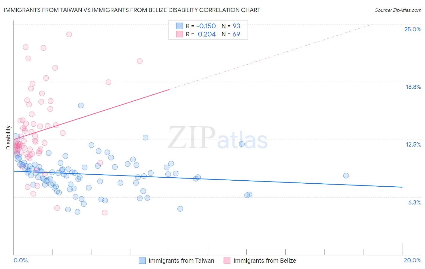 Immigrants from Taiwan vs Immigrants from Belize Disability