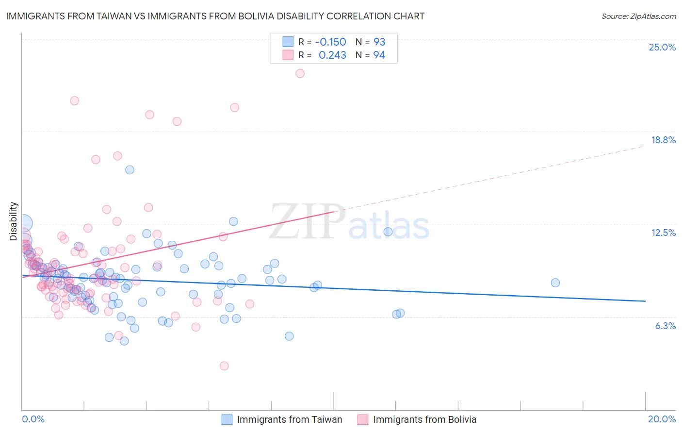 Immigrants from Taiwan vs Immigrants from Bolivia Disability