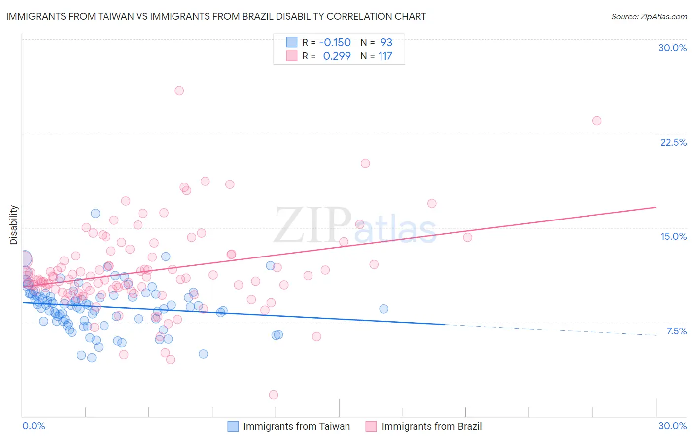 Immigrants from Taiwan vs Immigrants from Brazil Disability