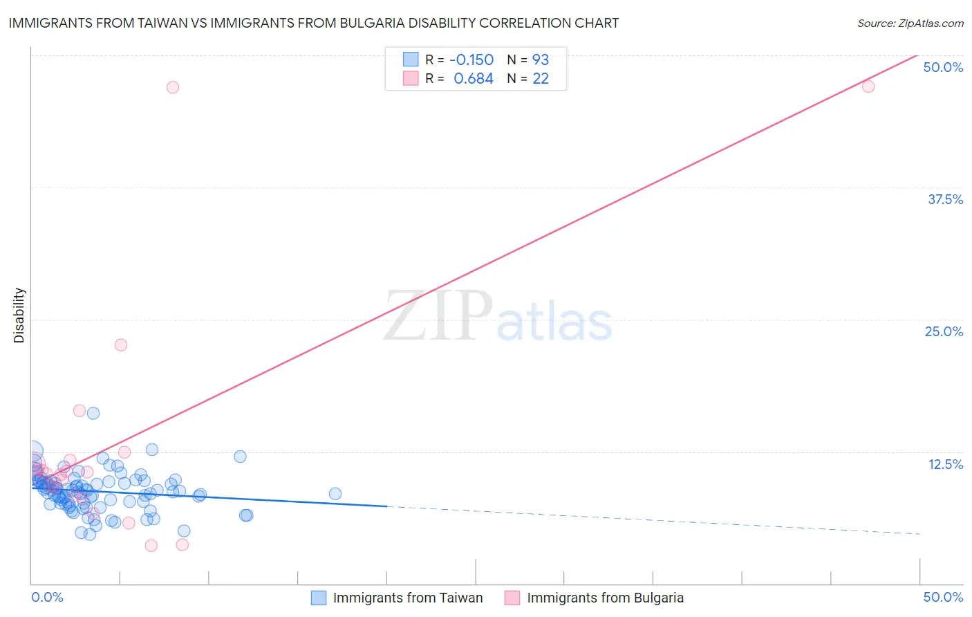 Immigrants from Taiwan vs Immigrants from Bulgaria Disability