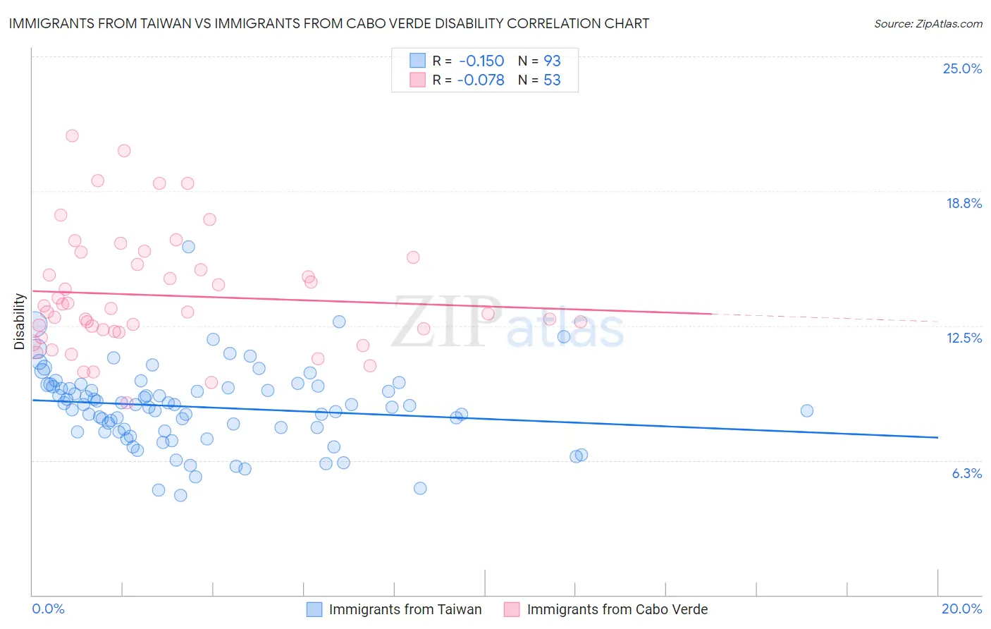 Immigrants from Taiwan vs Immigrants from Cabo Verde Disability