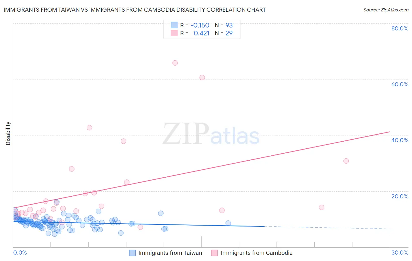 Immigrants from Taiwan vs Immigrants from Cambodia Disability