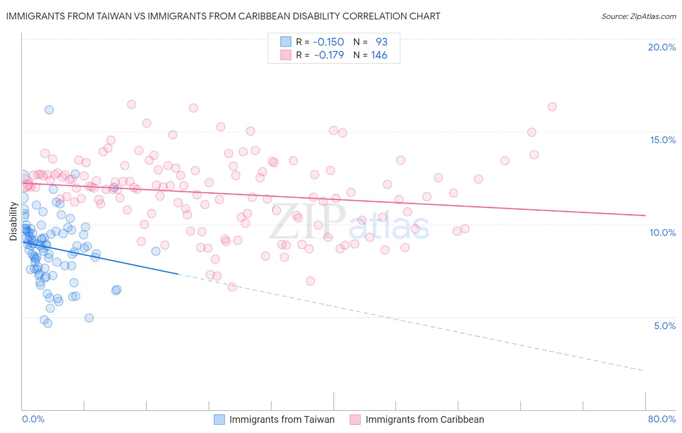 Immigrants from Taiwan vs Immigrants from Caribbean Disability