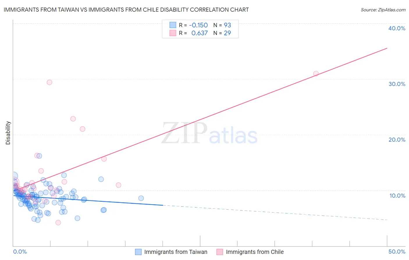 Immigrants from Taiwan vs Immigrants from Chile Disability