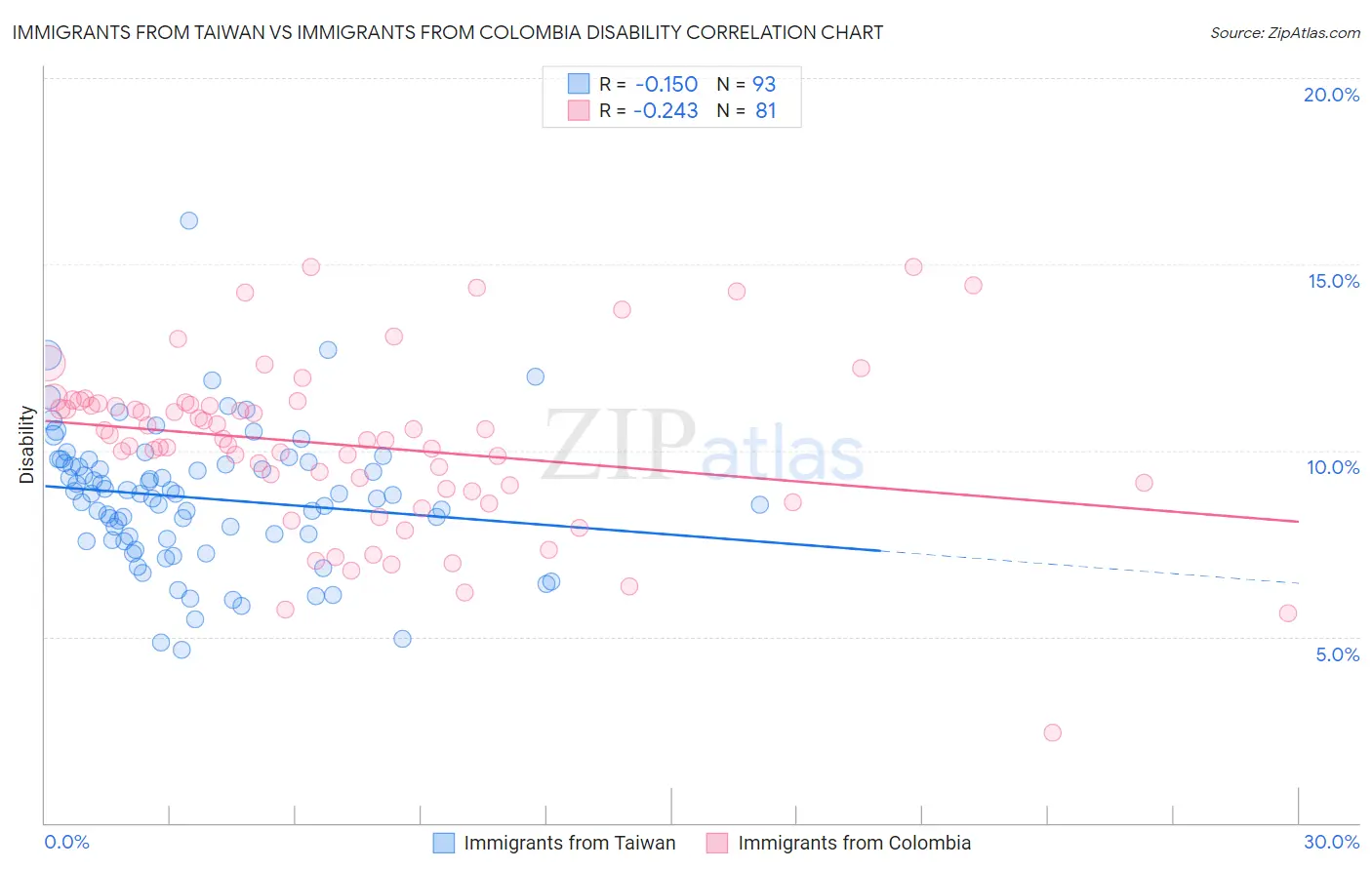 Immigrants from Taiwan vs Immigrants from Colombia Disability