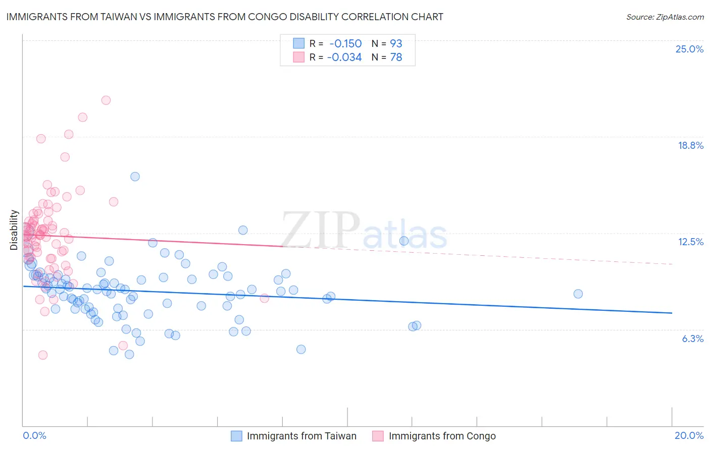 Immigrants from Taiwan vs Immigrants from Congo Disability