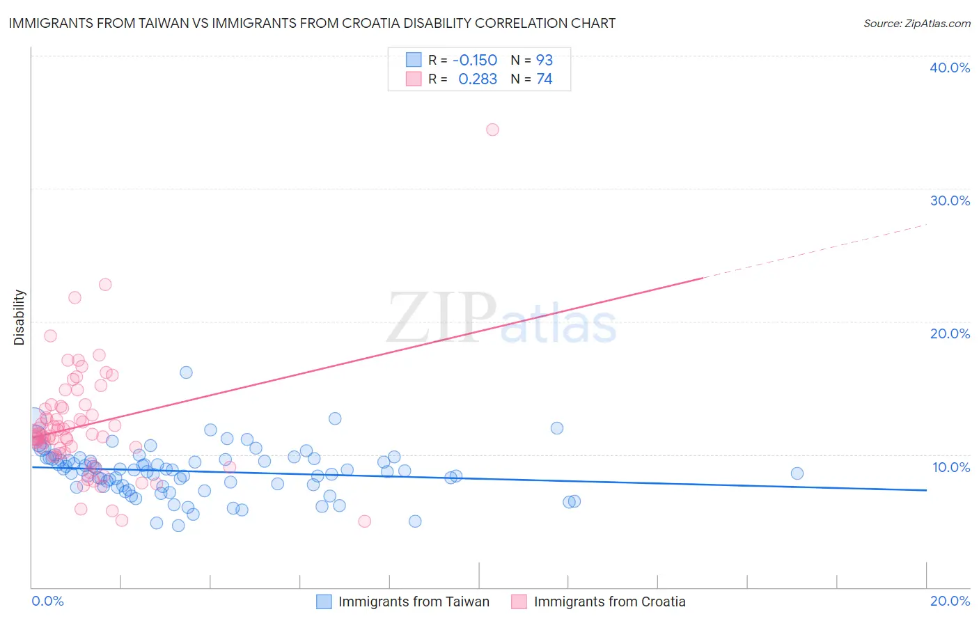 Immigrants from Taiwan vs Immigrants from Croatia Disability