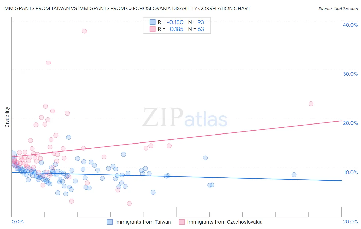 Immigrants from Taiwan vs Immigrants from Czechoslovakia Disability