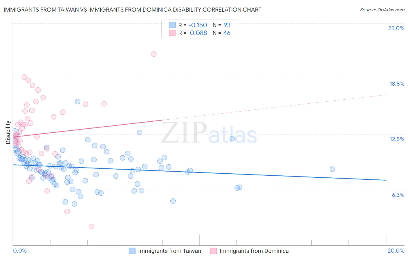 Immigrants from Taiwan vs Immigrants from Dominica Disability