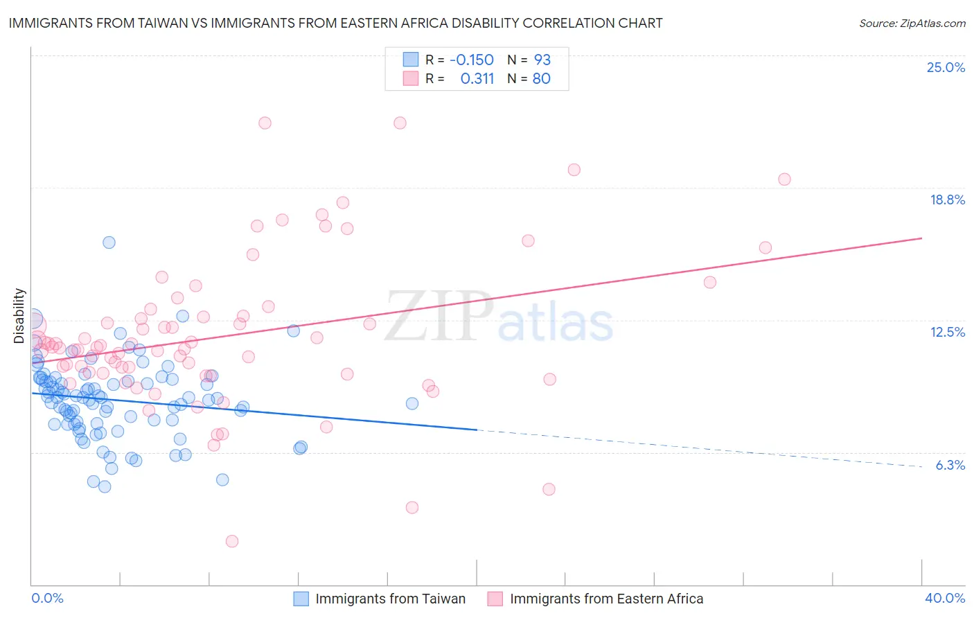 Immigrants from Taiwan vs Immigrants from Eastern Africa Disability