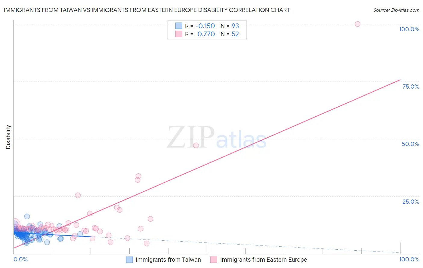 Immigrants from Taiwan vs Immigrants from Eastern Europe Disability