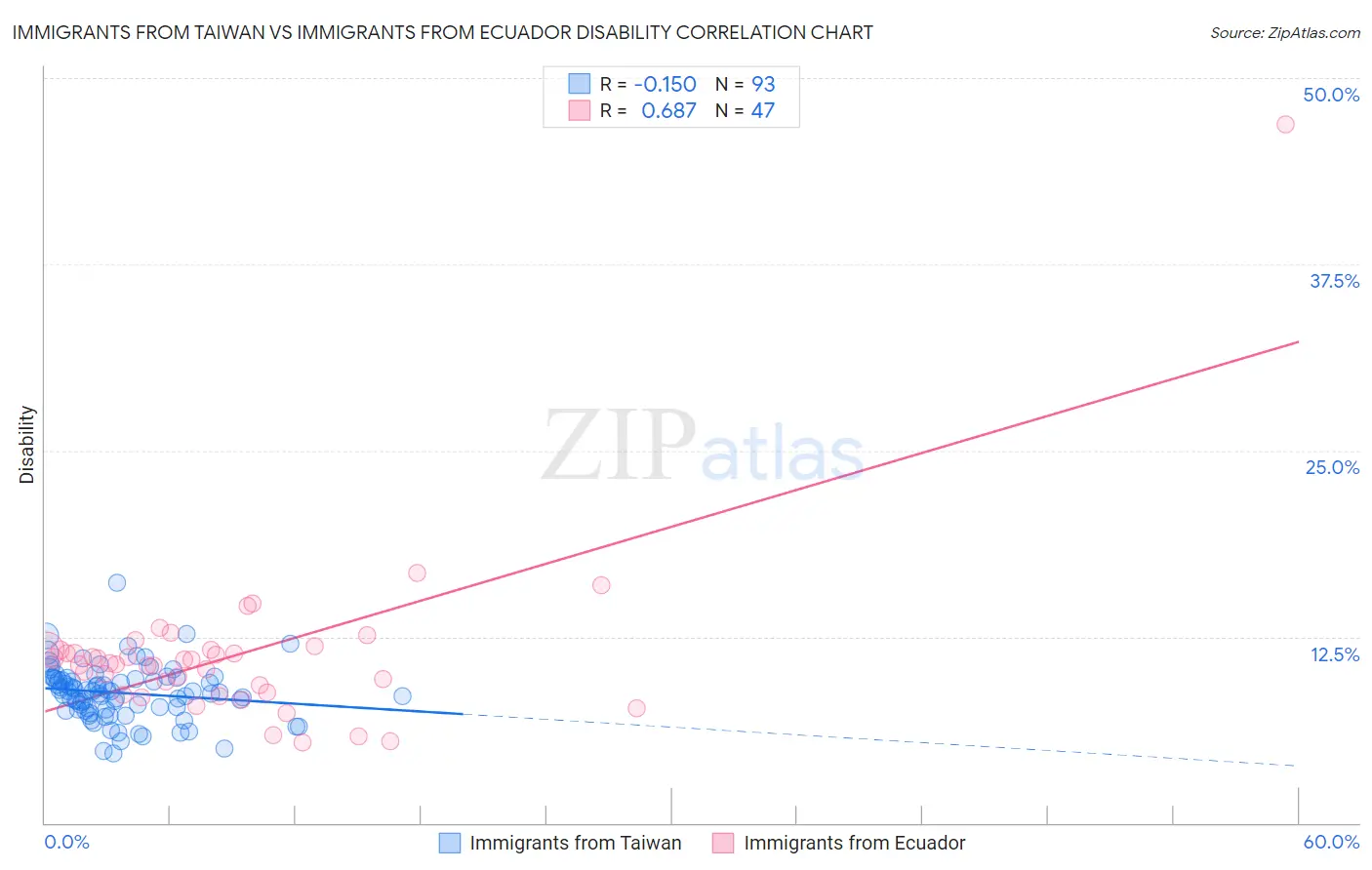 Immigrants from Taiwan vs Immigrants from Ecuador Disability