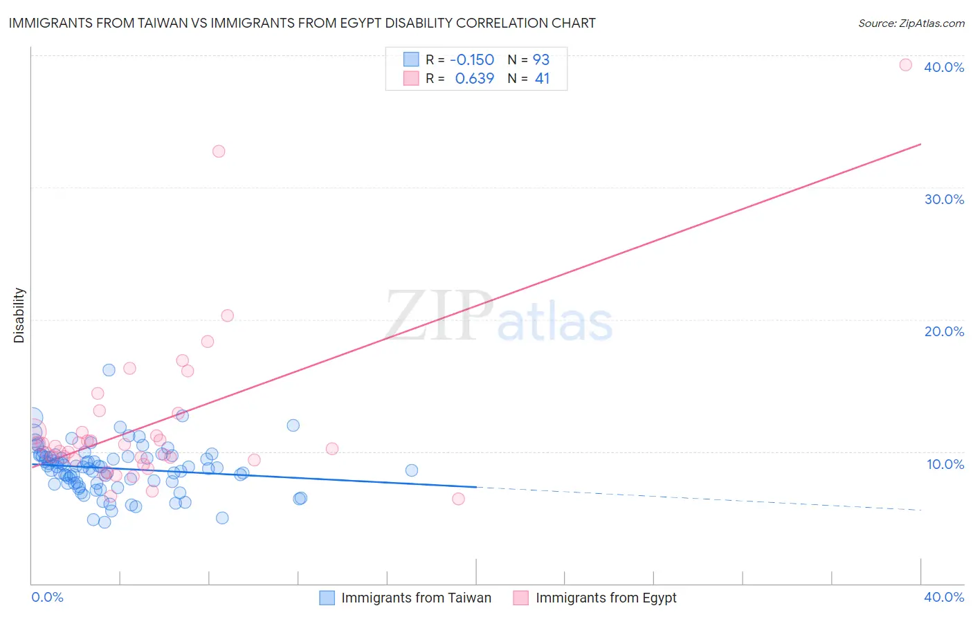 Immigrants from Taiwan vs Immigrants from Egypt Disability