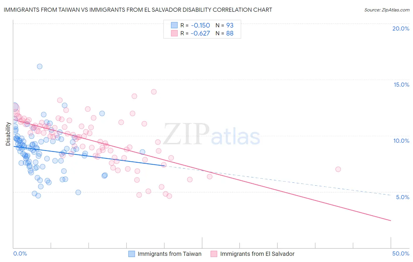 Immigrants from Taiwan vs Immigrants from El Salvador Disability