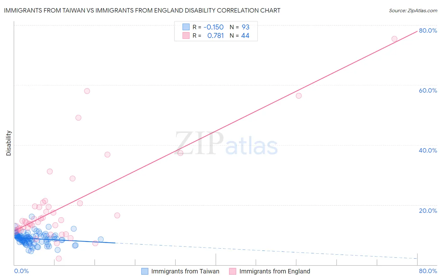 Immigrants from Taiwan vs Immigrants from England Disability