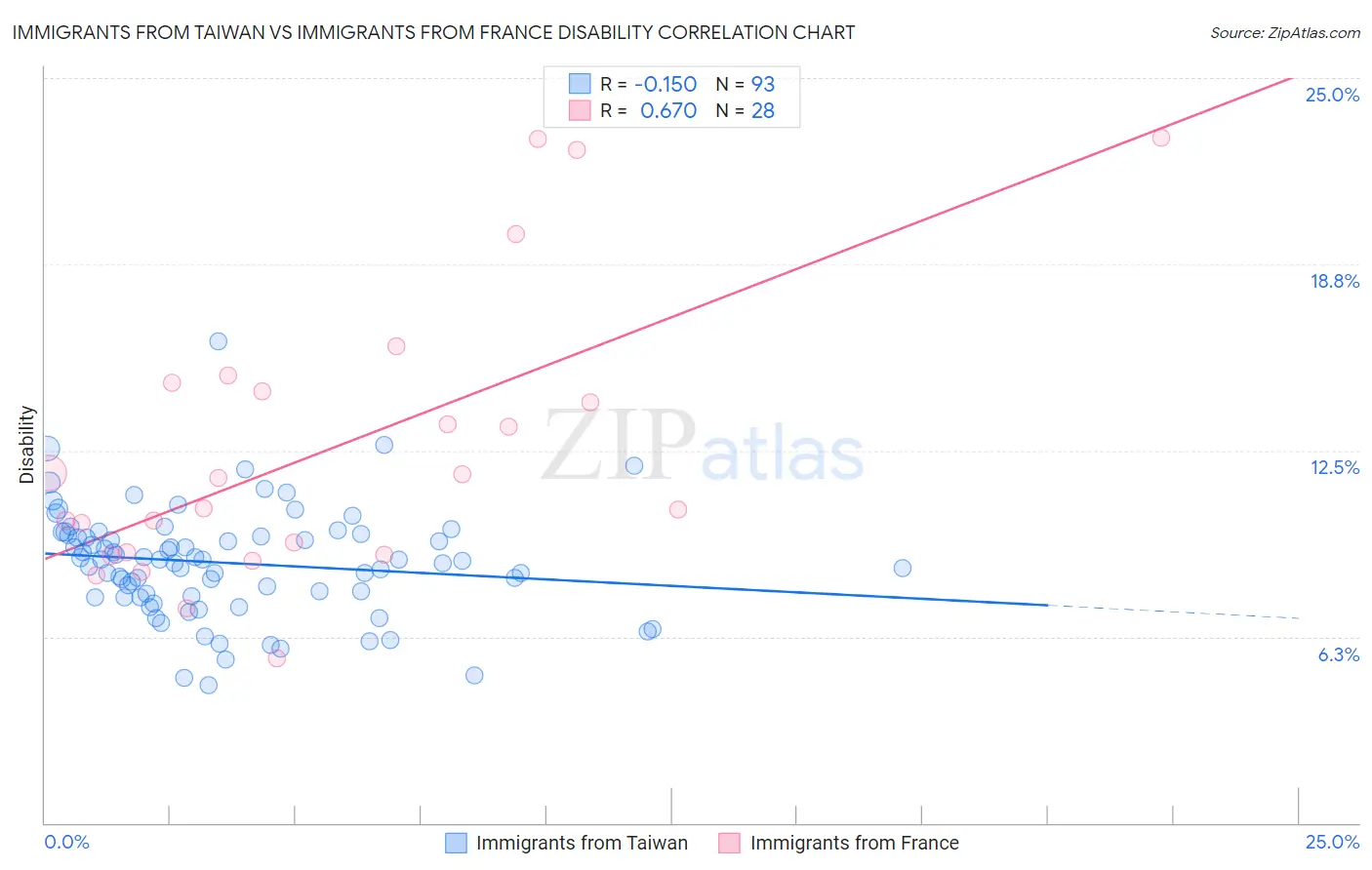 Immigrants from Taiwan vs Immigrants from France Disability