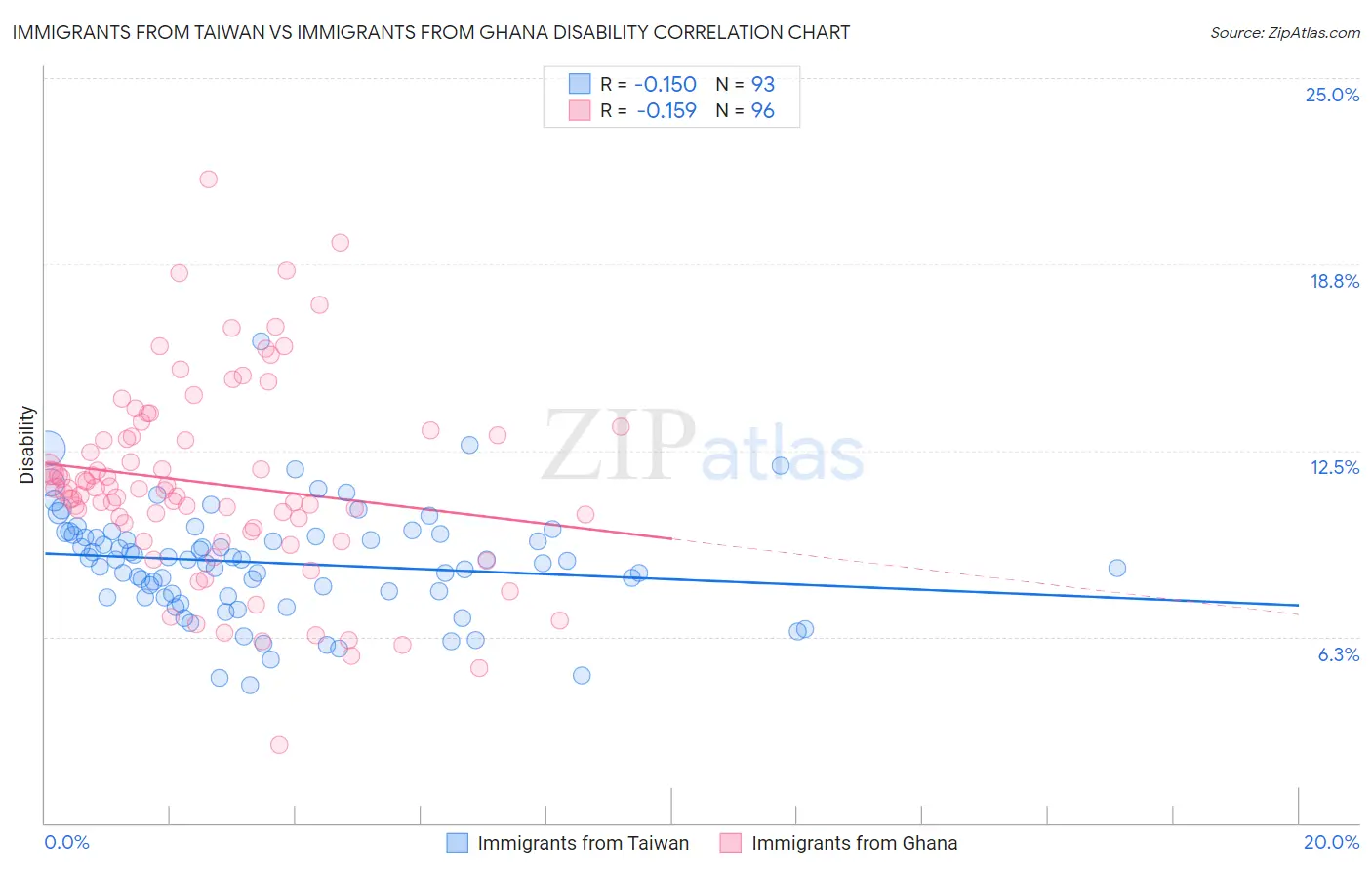 Immigrants from Taiwan vs Immigrants from Ghana Disability