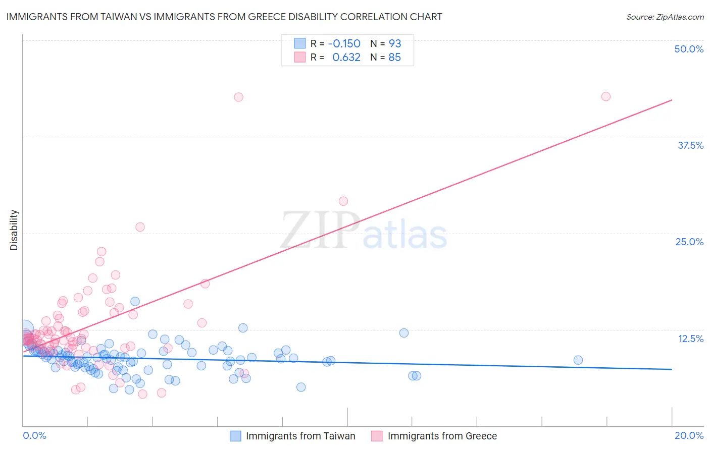 Immigrants from Taiwan vs Immigrants from Greece Disability