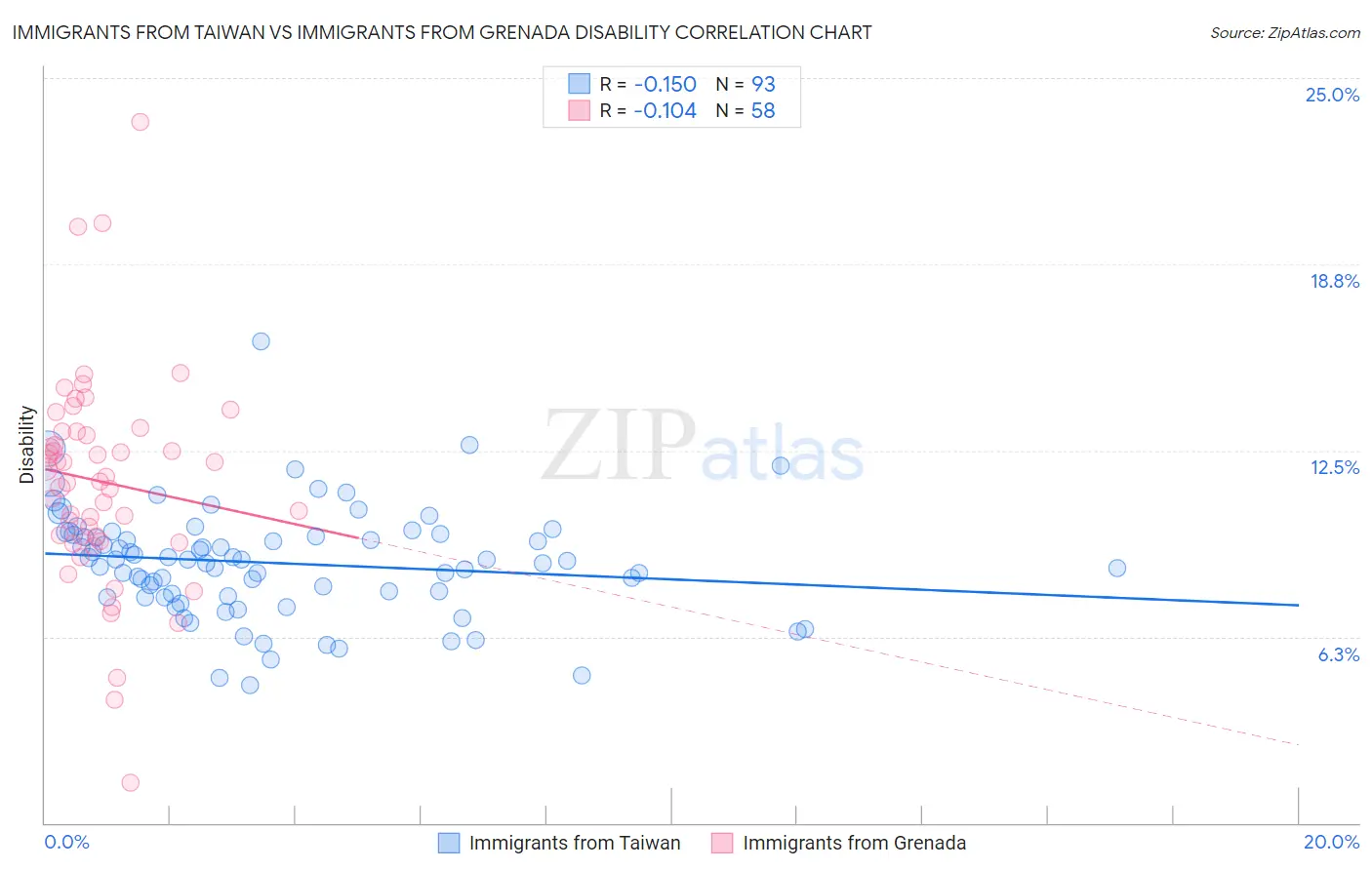 Immigrants from Taiwan vs Immigrants from Grenada Disability