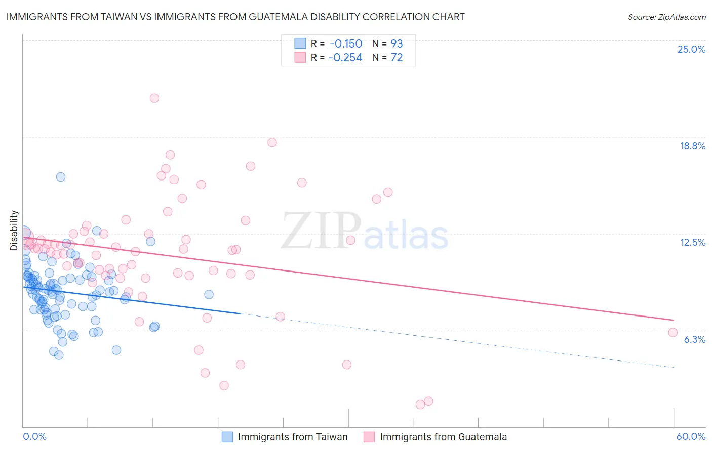 Immigrants from Taiwan vs Immigrants from Guatemala Disability