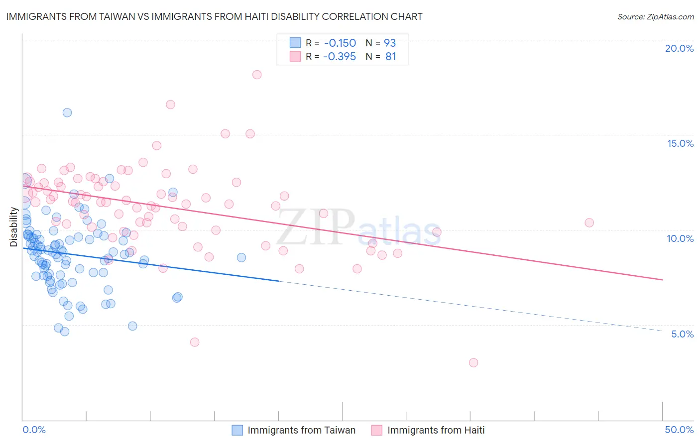 Immigrants from Taiwan vs Immigrants from Haiti Disability
