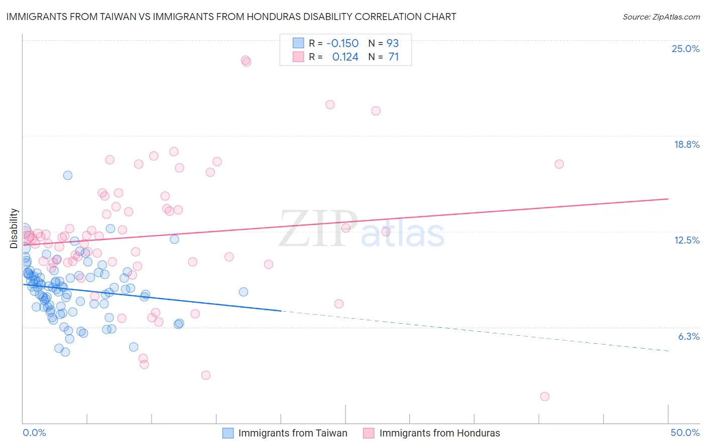 Immigrants from Taiwan vs Immigrants from Honduras Disability