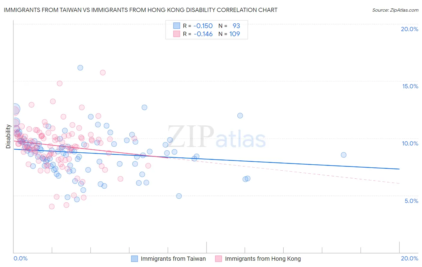 Immigrants from Taiwan vs Immigrants from Hong Kong Disability