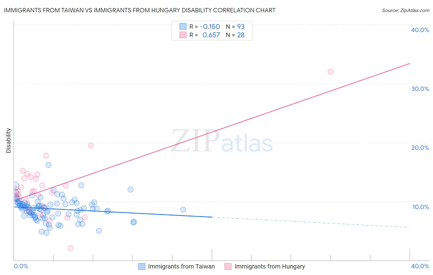 Immigrants from Taiwan vs Immigrants from Hungary Disability