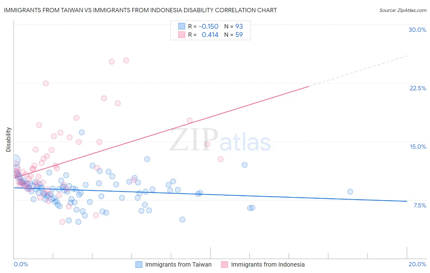 Immigrants from Taiwan vs Immigrants from Indonesia Disability