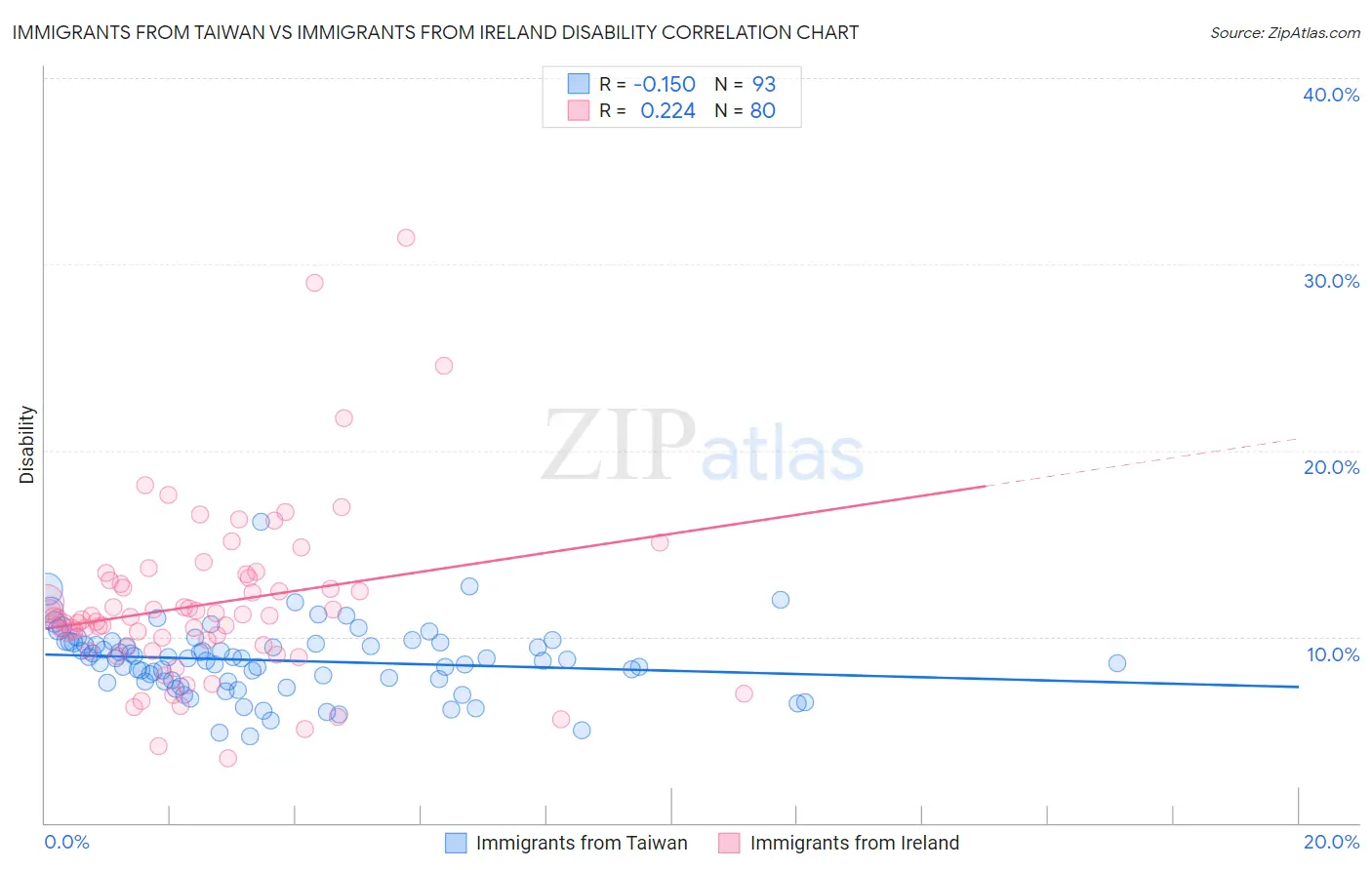 Immigrants from Taiwan vs Immigrants from Ireland Disability