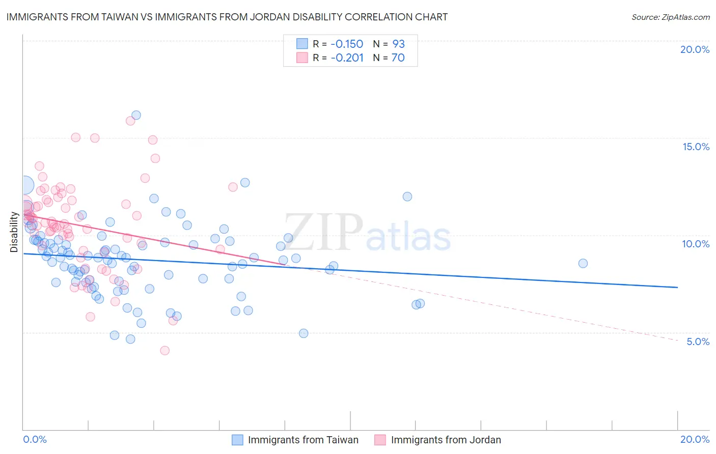 Immigrants from Taiwan vs Immigrants from Jordan Disability