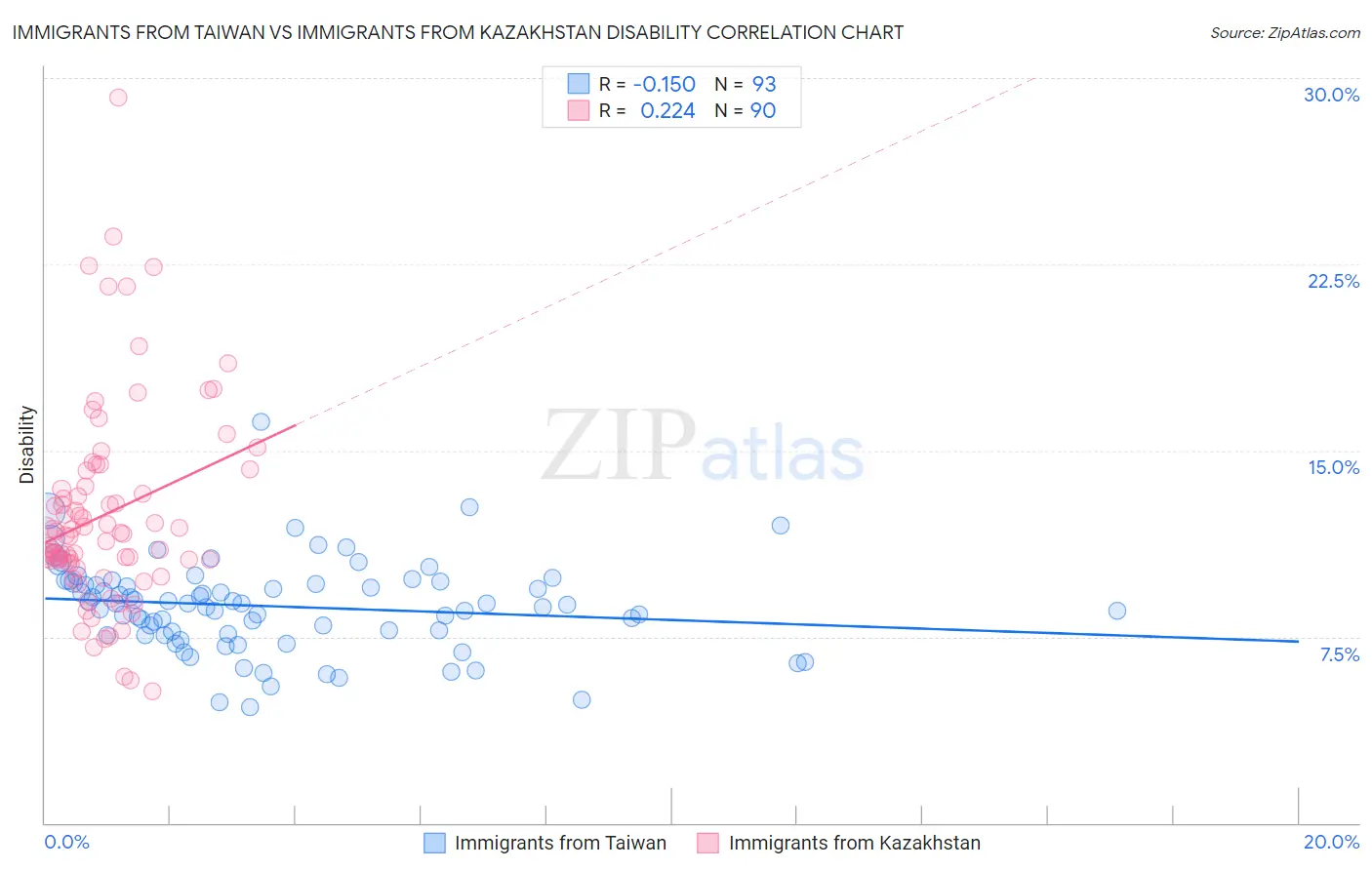 Immigrants from Taiwan vs Immigrants from Kazakhstan Disability