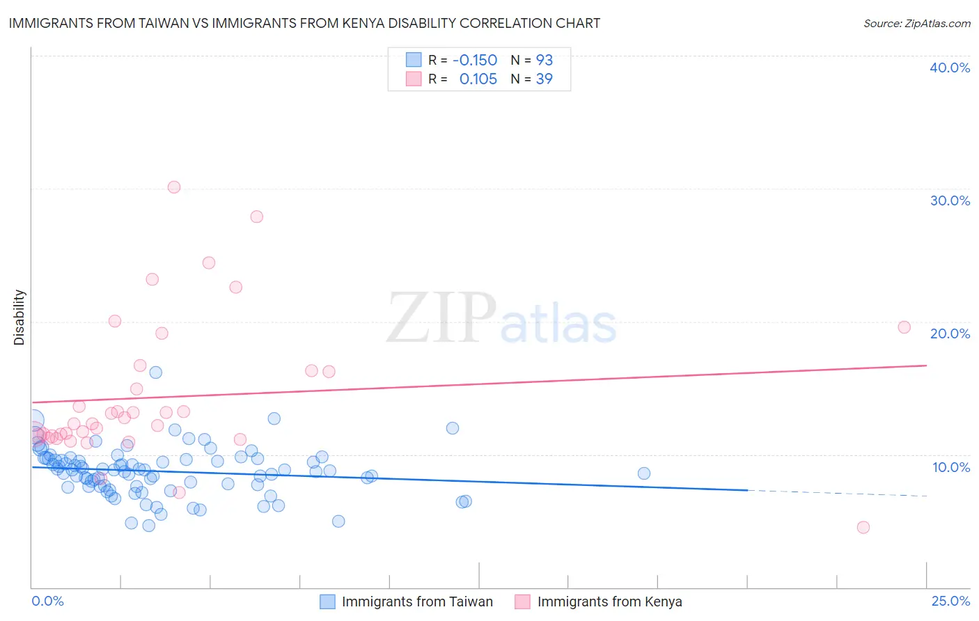 Immigrants from Taiwan vs Immigrants from Kenya Disability